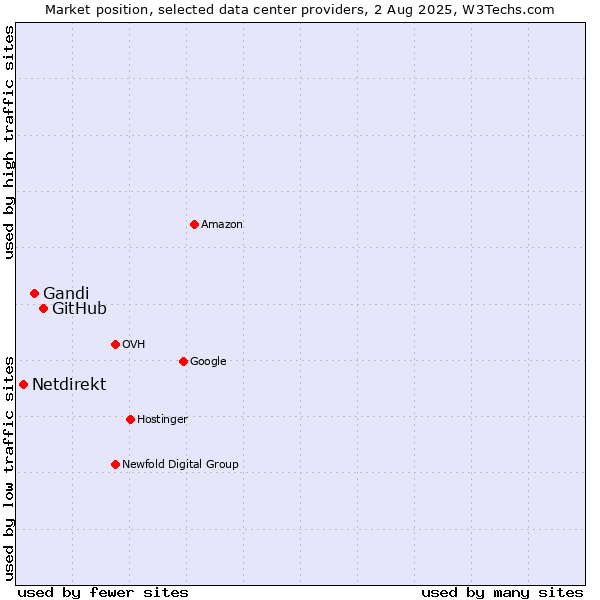 Market position of GitHub vs. Gandi vs. Netdirekt