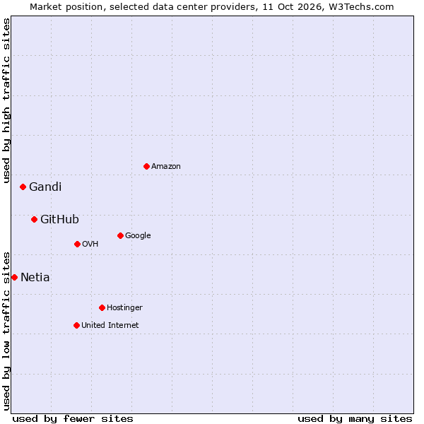 Market position of GitHub vs. Gandi vs. Netia