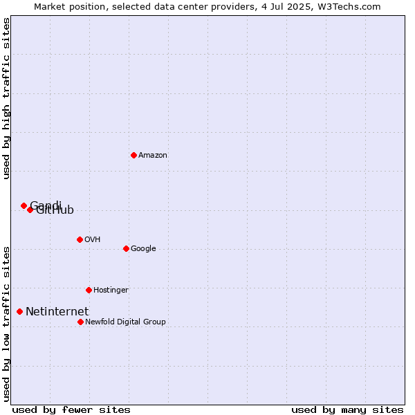 Market position of GitHub vs. Gandi vs. Netinternet