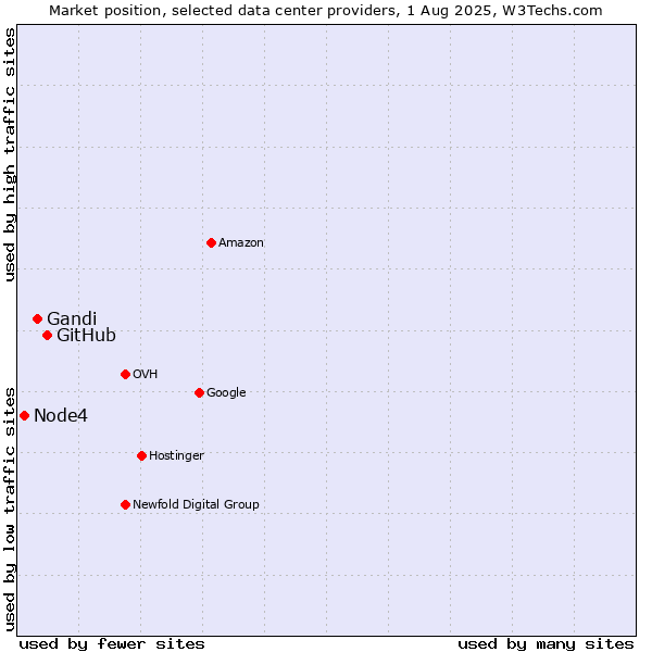 Market position of GitHub vs. Gandi vs. Node4