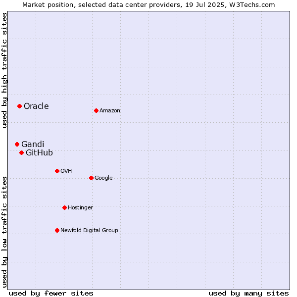 Market position of GitHub vs. Oracle vs. Gandi