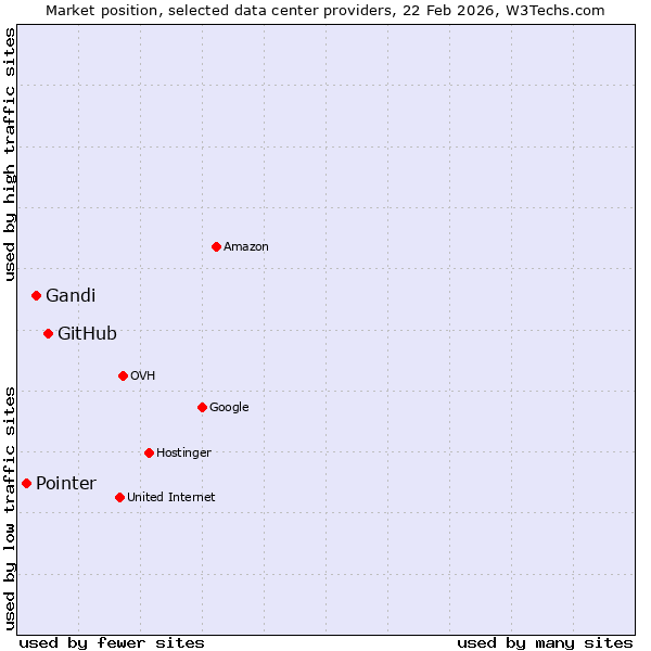 Market position of GitHub vs. Gandi vs. Pointer