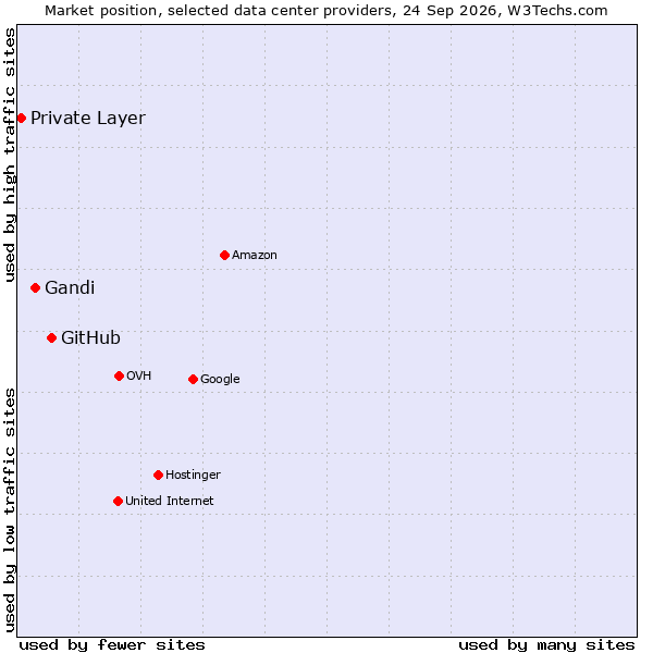 Market position of GitHub vs. Gandi vs. Private Layer