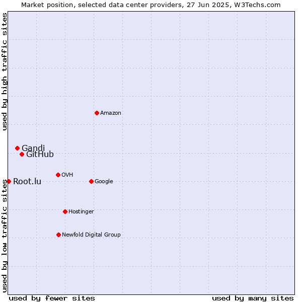 Market position of GitHub vs. Gandi vs. Root.lu