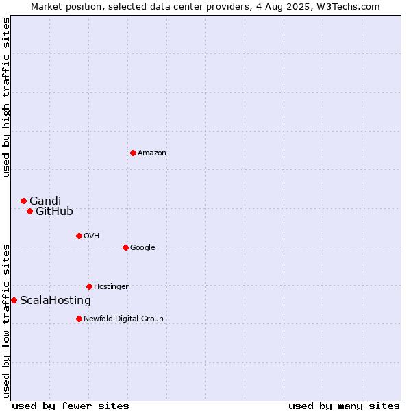 Market position of GitHub vs. Gandi vs. ScalaHosting