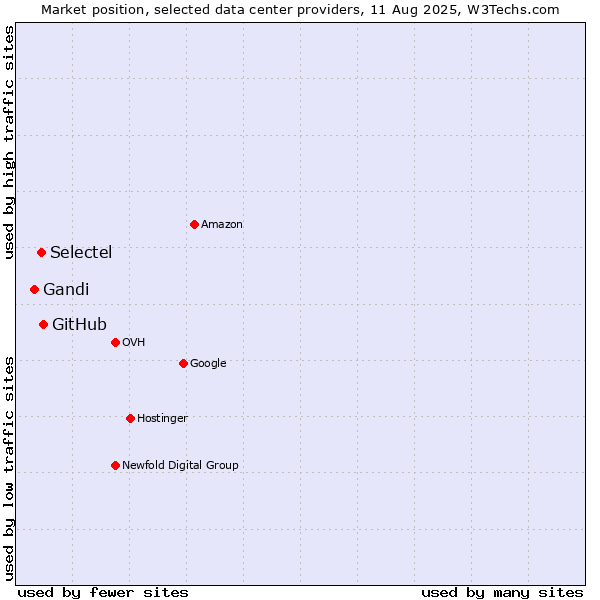 Market position of GitHub vs. Selectel vs. Gandi