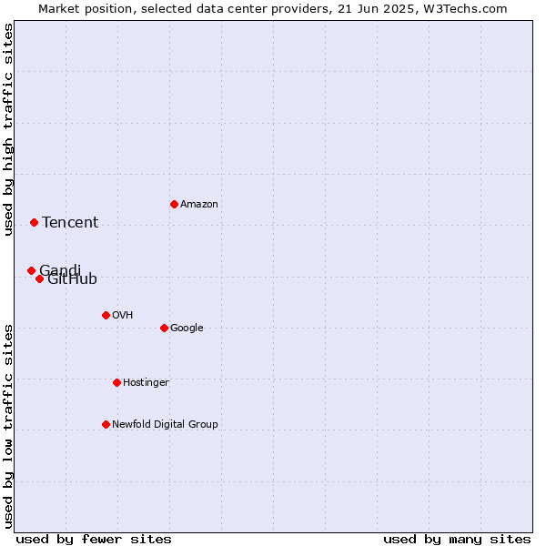 Market position of GitHub vs. Tencent vs. Gandi