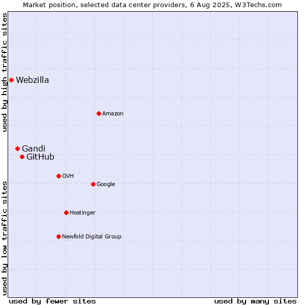 Market position of GitHub vs. Gandi vs. Webzilla
