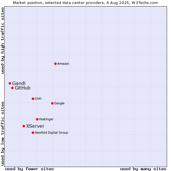 Market position of XServer vs. GitHub vs. Gandi