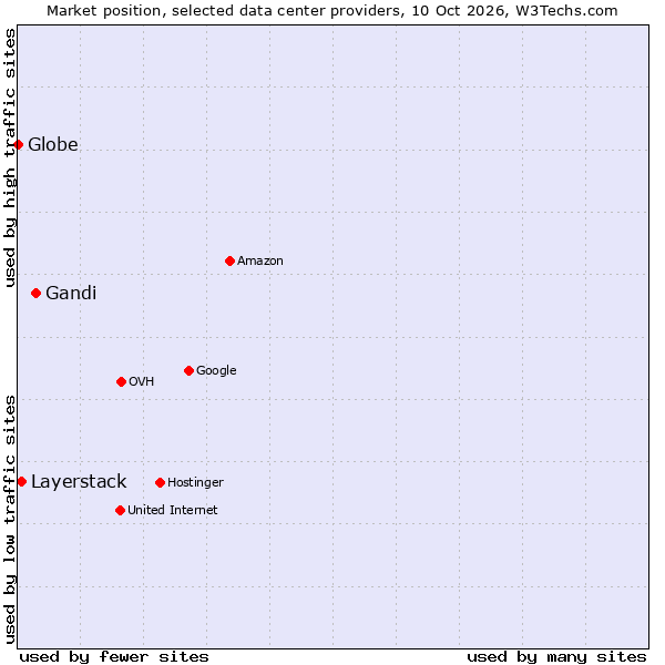 Market position of Gandi vs. Layerstack vs. Globe