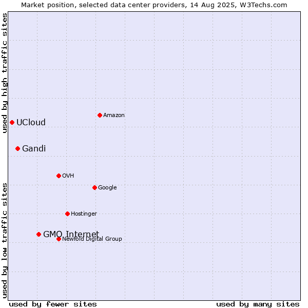 Market position of GMO Internet vs. Gandi vs. UCloud