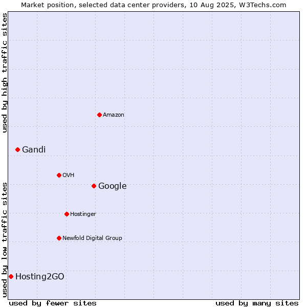 Market position of Google vs. Gandi vs. Hosting2GO