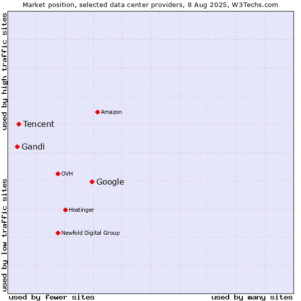 Market position of Google vs. Tencent vs. Gandi