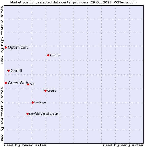 Market position of Gandi vs. Optimizely vs. GreenWeb