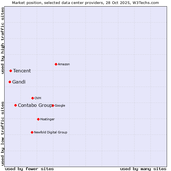 Market position of Contabo Group vs. Tencent vs. Gandi