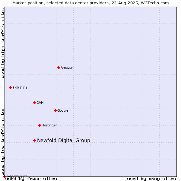 Market position of Newfold Digital Group vs. Gandi vs. Hostinet