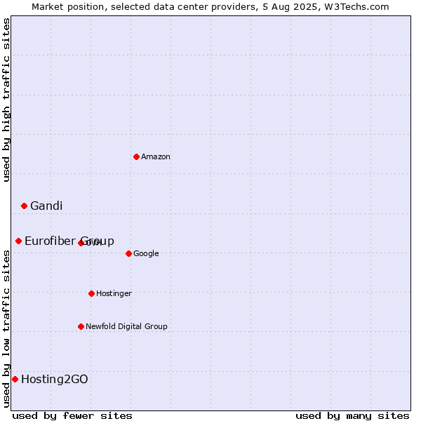 Market position of Gandi vs. Eurofiber Group vs. Hosting2GO