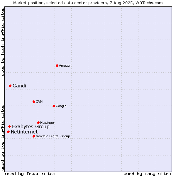 Market position of Gandi vs. Exabytes Group vs. Netinternet