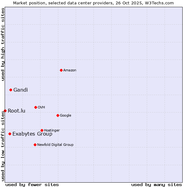 Market position of Gandi vs. Exabytes Group vs. Root.lu