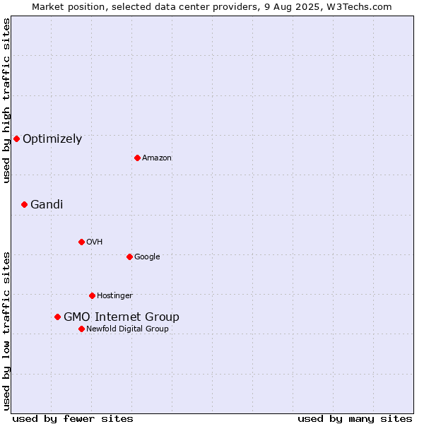 Market position of GMO Internet Group vs. Gandi vs. Optimizely