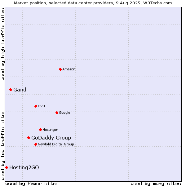 Market position of GoDaddy Group vs. Gandi vs. Hosting2GO