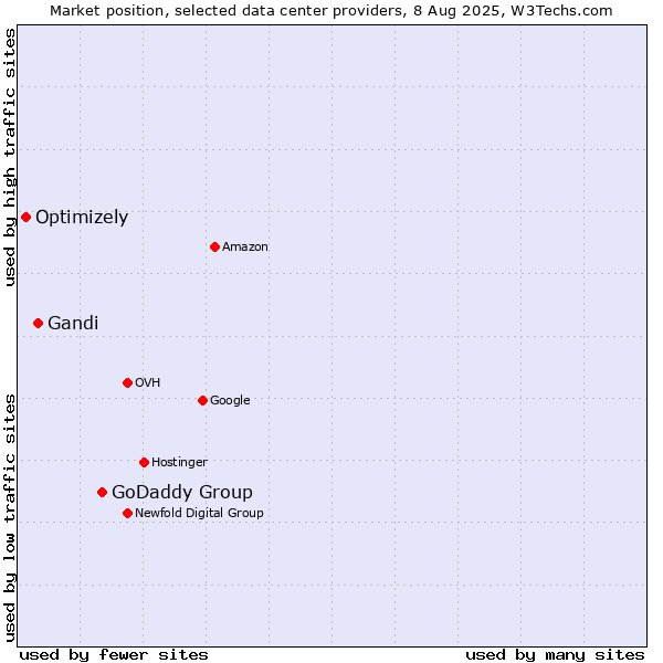 Market position of GoDaddy Group vs. Gandi vs. Optimizely