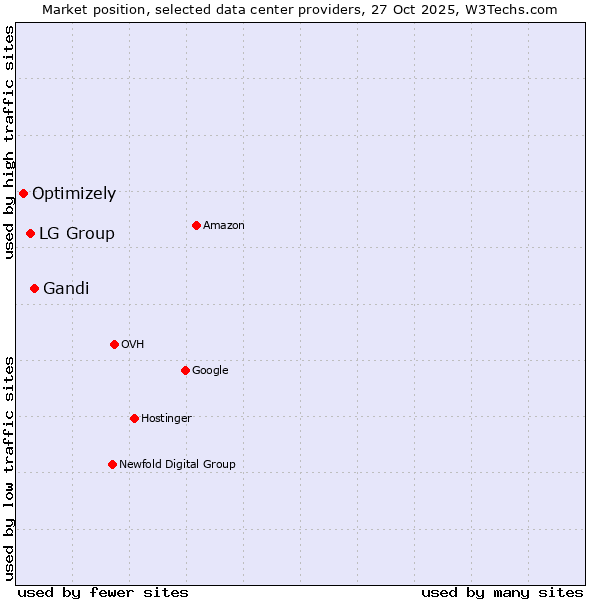 Market position of Gandi vs. LG Group vs. Optimizely