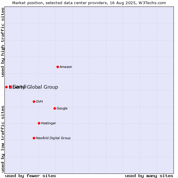 Market position of Gandi vs. Liberty Global Group