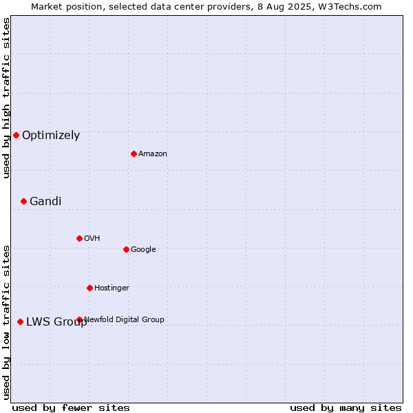 Market position of Gandi vs. LWS Group vs. Optimizely