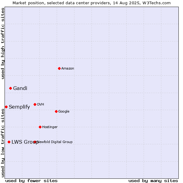 Market position of Gandi vs. LWS Group vs. Semplify