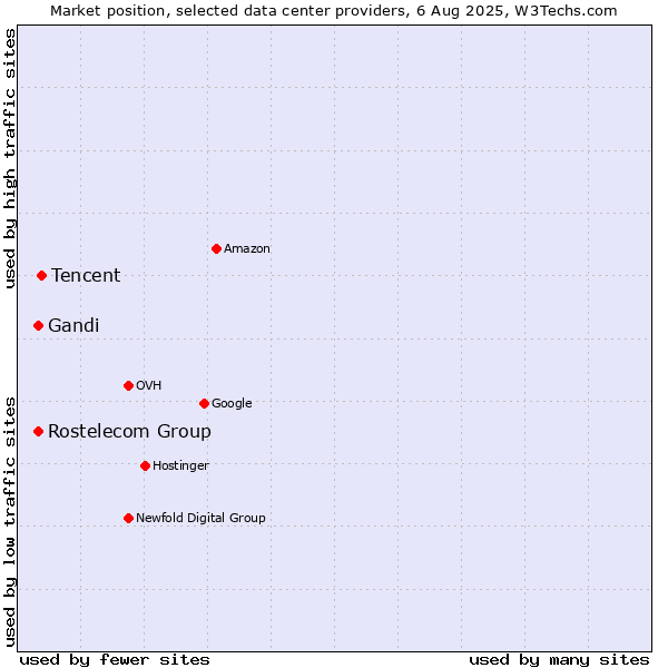 Market position of Tencent vs. Gandi vs. Rostelecom Group