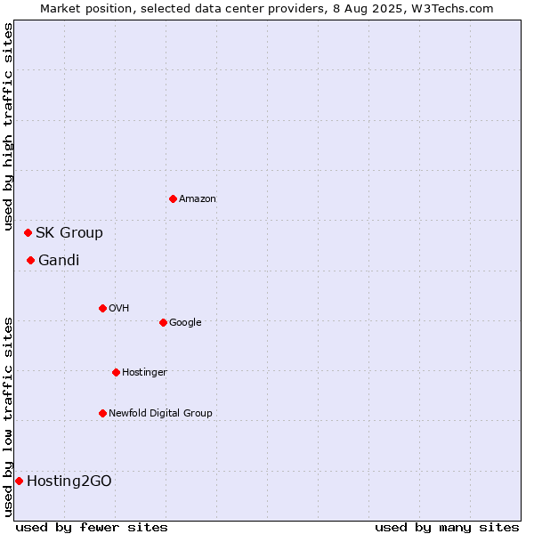 Market position of Gandi vs. SK Group vs. Hosting2GO