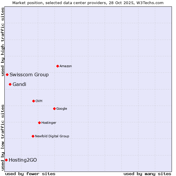 Market position of Gandi vs. Swisscom Group vs. Hosting2GO