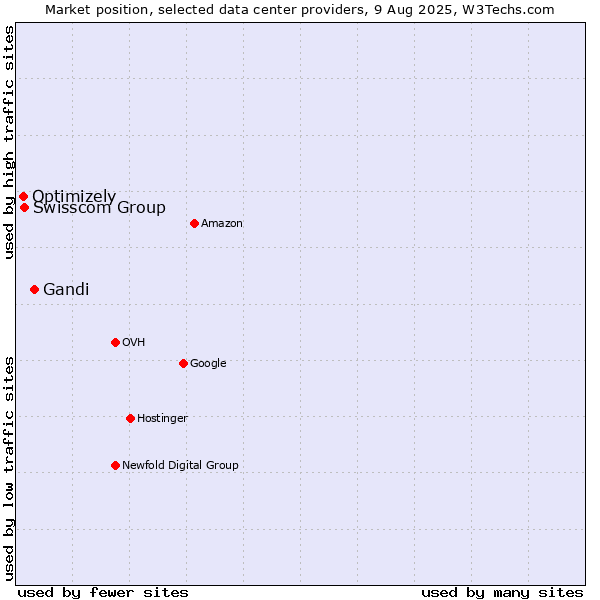 Market position of Gandi vs. Swisscom Group vs. Optimizely