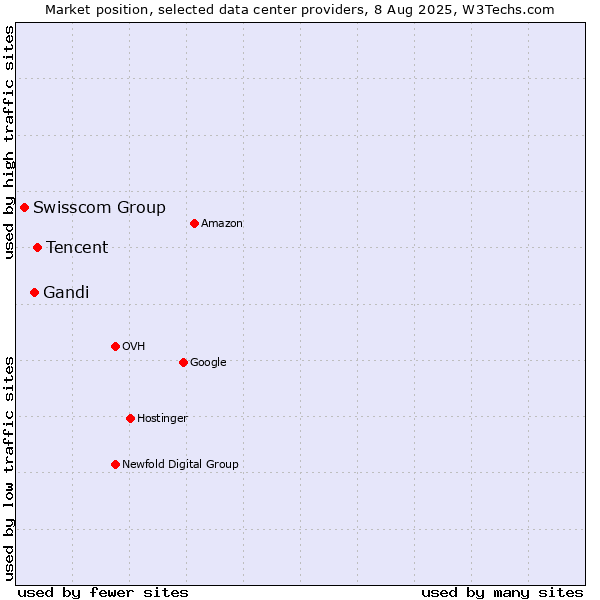 Market position of Tencent vs. Gandi vs. Swisscom Group