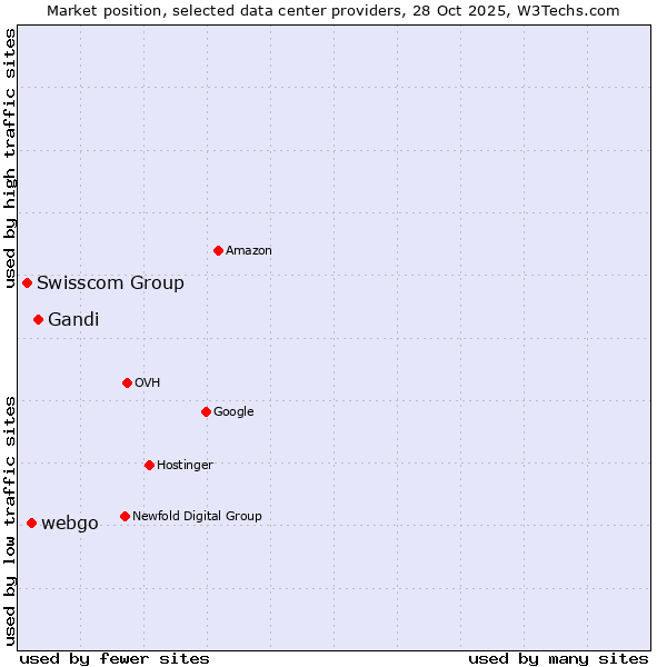 Market position of Gandi vs. webgo vs. Swisscom Group