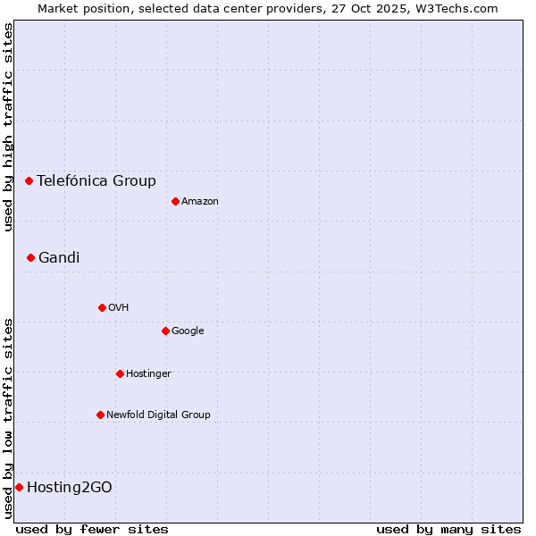 Market position of Gandi vs. Telefónica Group vs. Hosting2GO