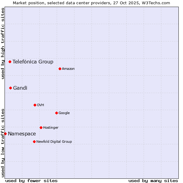 Market position of Gandi vs. Telefónica Group vs. Namespace