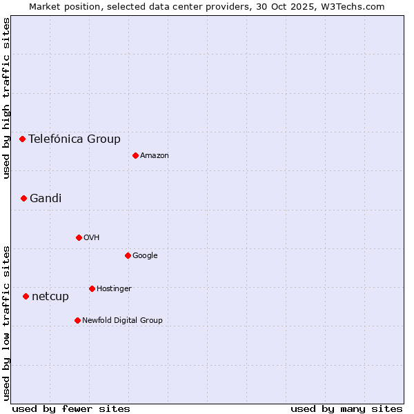 Market position of netcup vs. Gandi vs. Telefónica Group