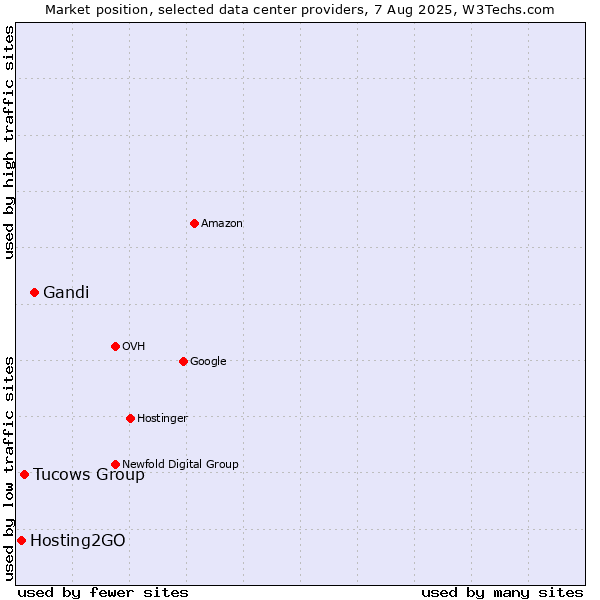 Market position of Gandi vs. Tucows Group vs. Hosting2GO