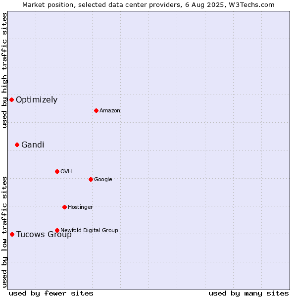 Market position of Gandi vs. Tucows Group vs. Optimizely