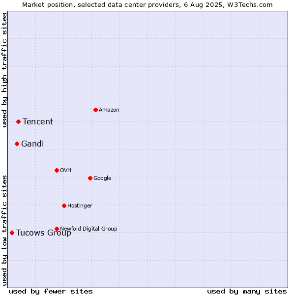 Market position of Tencent vs. Gandi vs. Tucows Group