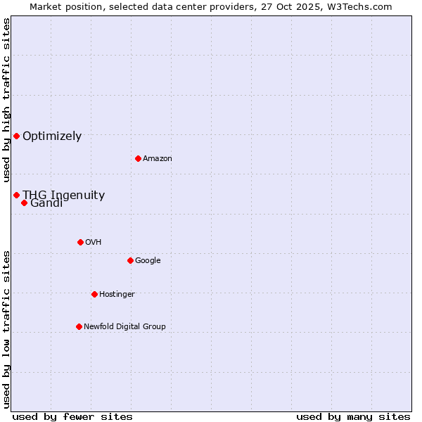 Market position of Gandi vs. THG Ingenuity vs. Optimizely
