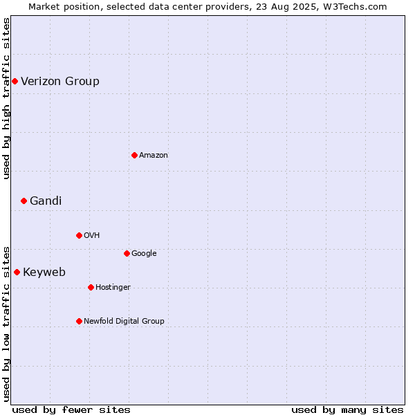 Market position of Gandi vs. Keyweb vs. Verizon Group