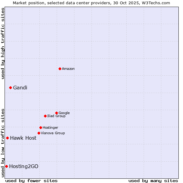 Market position of Gandi vs. Hawk Host vs. Hosting2GO