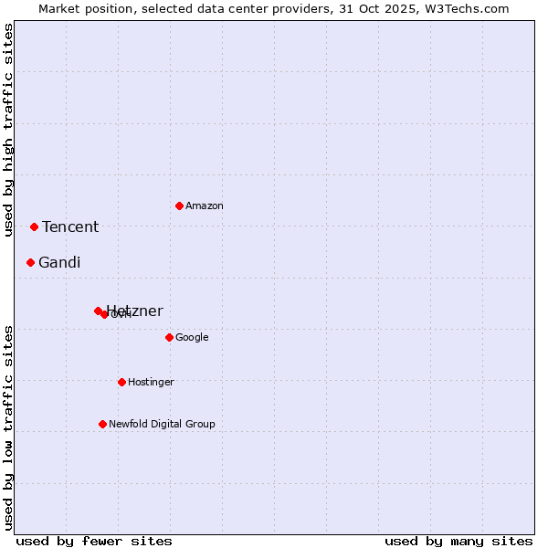 Market position of Hetzner vs. Tencent vs. Gandi