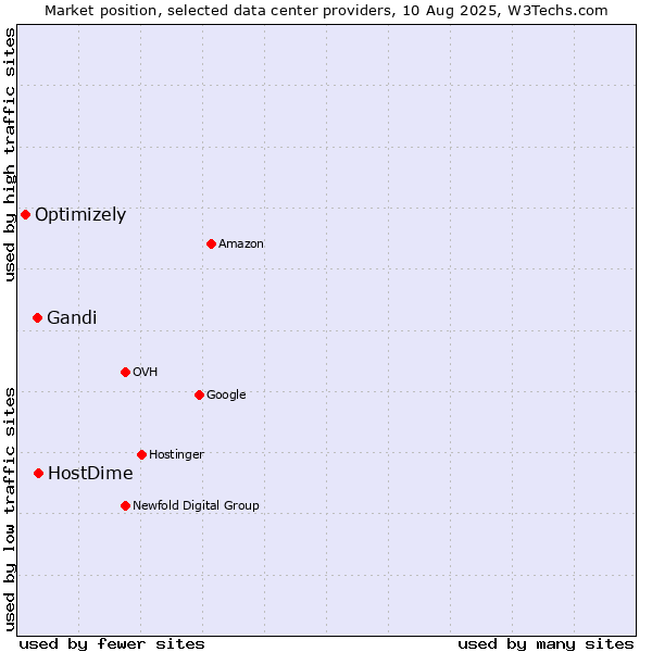 Market position of HostDime vs. Gandi vs. Optimizely
