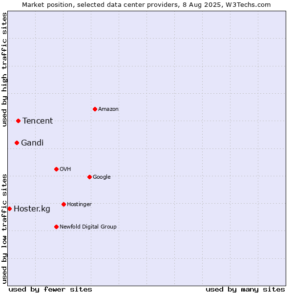 Market position of Tencent vs. Gandi vs. Hoster.kg