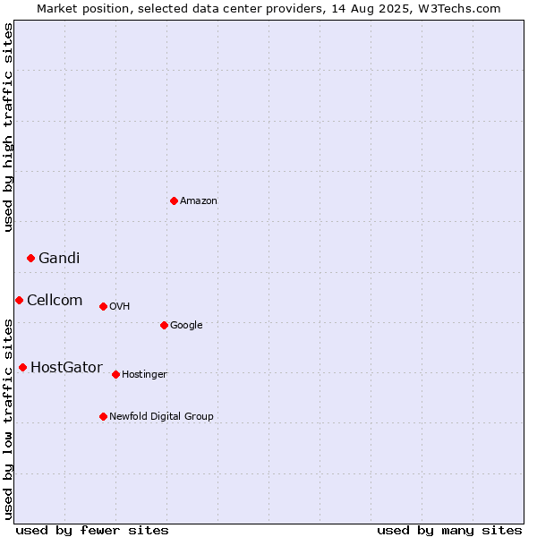 Market position of Gandi vs. HostGator vs. Cellcom