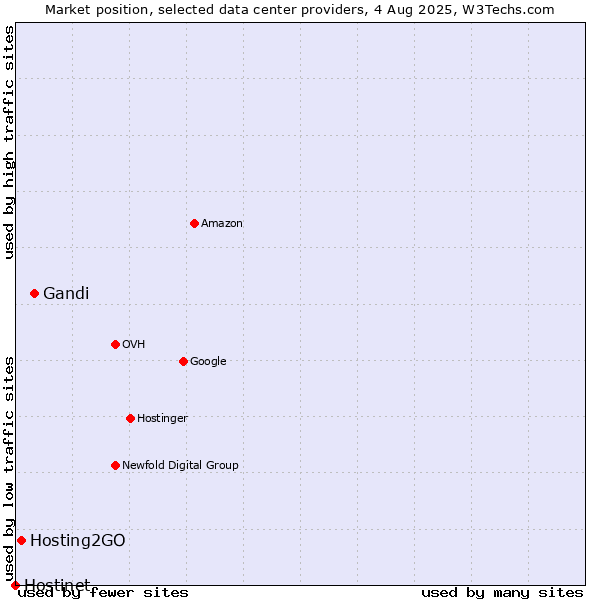 Market position of Gandi vs. Hosting2GO vs. Hostinet